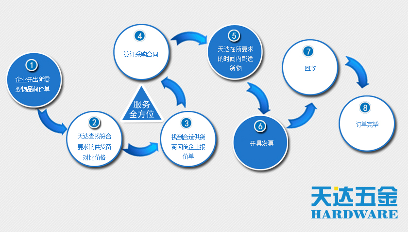天达五金企业简介-MRO集成服务商